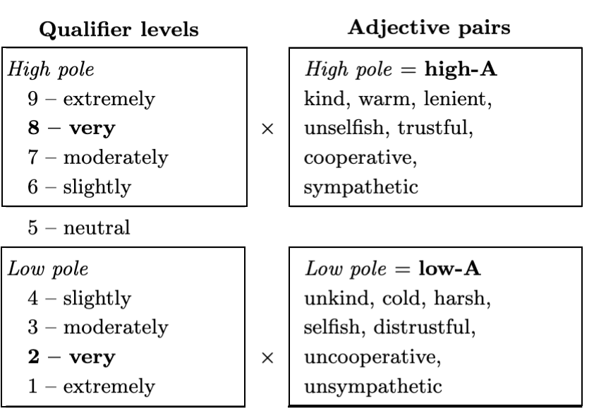 Personality prompt construction: crossing a qualifier level with the pole of each Big Five adjective pair.