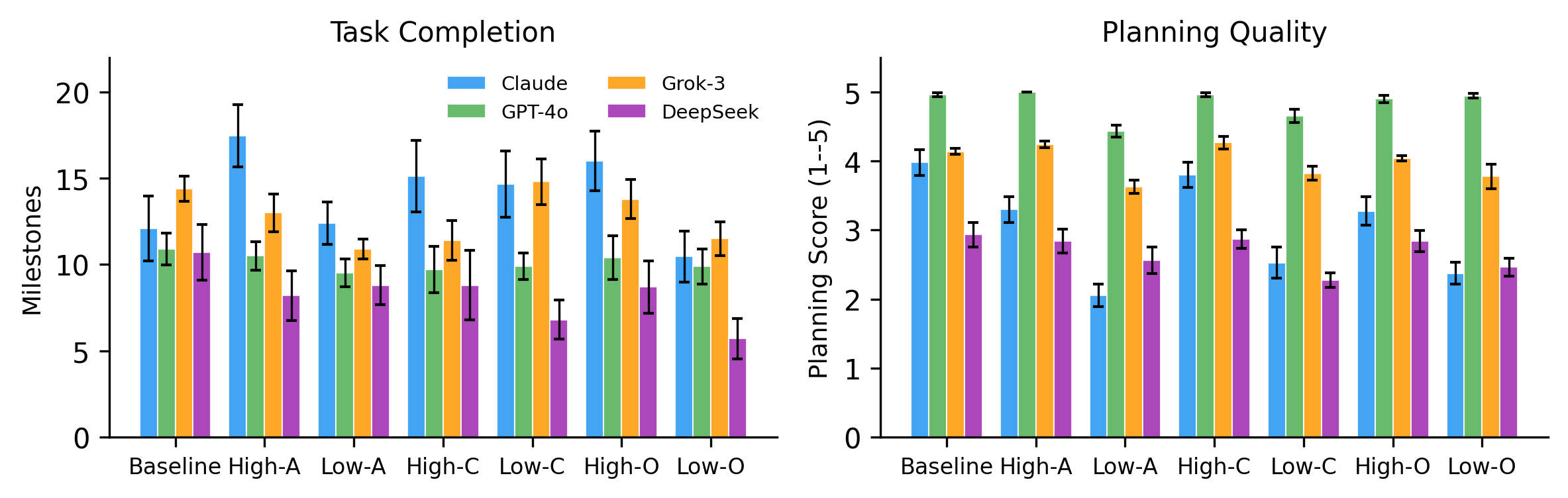 Task outcomes in coding across conditions and models: low agreeableness degrades planning quality but leaves milestone completion largely unchanged.