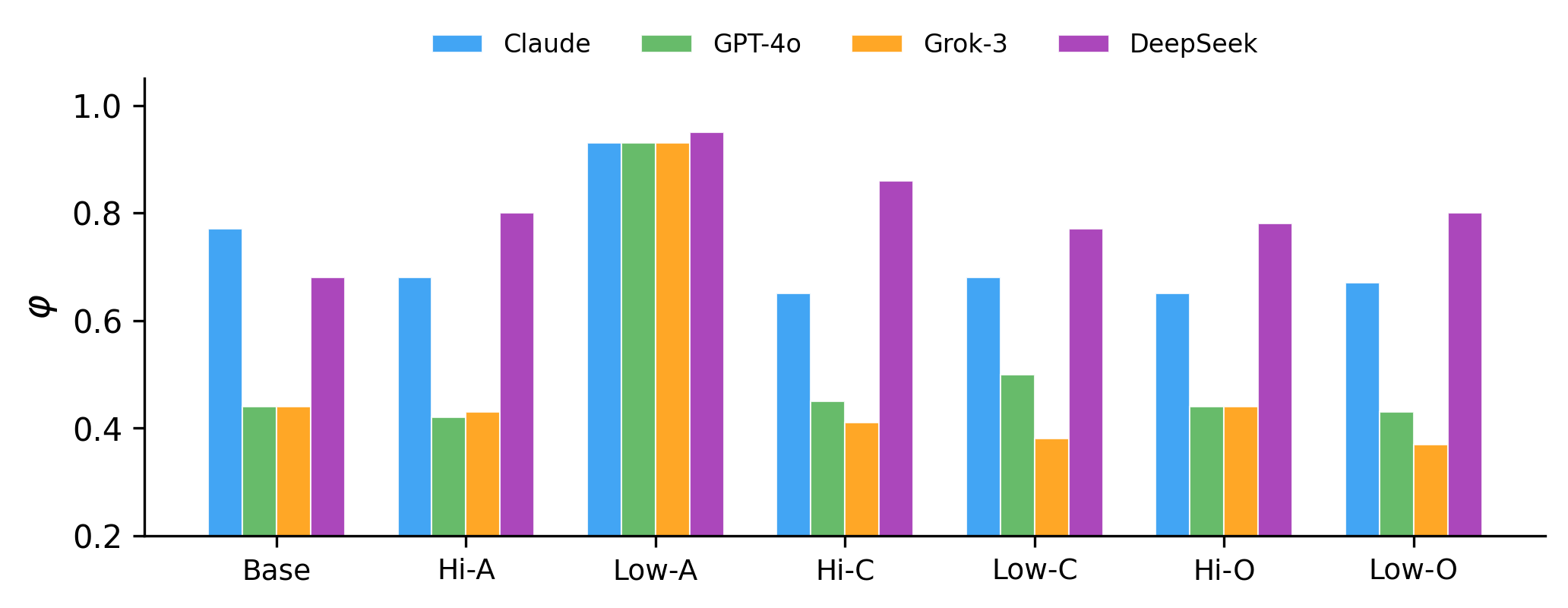 Trait ablation on coding tasks: only low agreeableness produces a characteristic communication shift across all models.