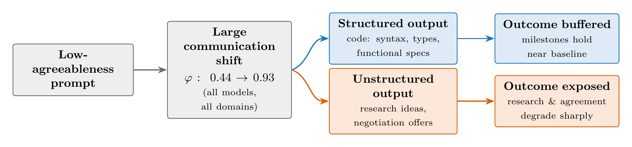 Artifact-mediated buffering: low agreeableness shifts communication the same way in every domain, but structured code output buffers the outcome while unstructured research and bargaining outcomes degrade.